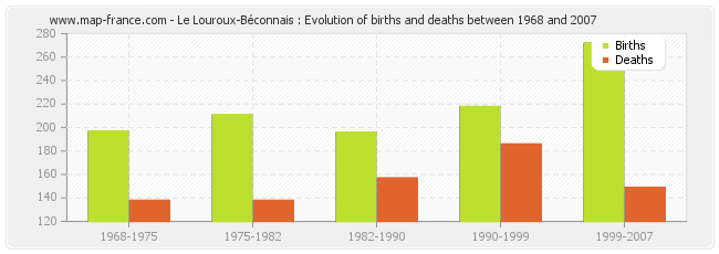 Le Louroux-Béconnais : Evolution of births and deaths between 1968 and 2007